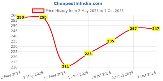 industrybuying.com HELLERMANNTYTON Faceplate, 2Port, Abs, Ivory, FPIDUAL-I hellermanntyton Price History Graph from 2 May 2025 to 7 Oct 2025