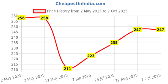 industrybuying.com HELLERMANNTYTON Faceplate, 3Port, Abs, White, FPITRIPLE-W hellermanntyton Price History Graph from 2 May 2025 to 7 Oct 2025