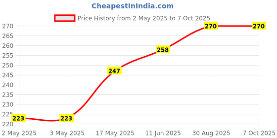 industrybuying.com HELLERMANNTYTON Faceplate, 4Port, Abs, Ivory, FPQUAD-I hellermanntyton Price History Graph from 2 May 2025 to 7 Oct 2025