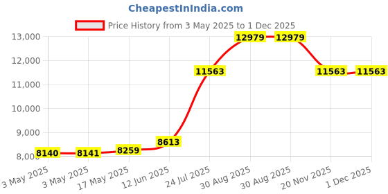 industrybuying.com HELLERMANNTYTON Kit, Cable Markers, Helagrip, Pvc, 518-06253 hellermanntyton Price History Graph from 3 May 2025 to 1 Dec 2025