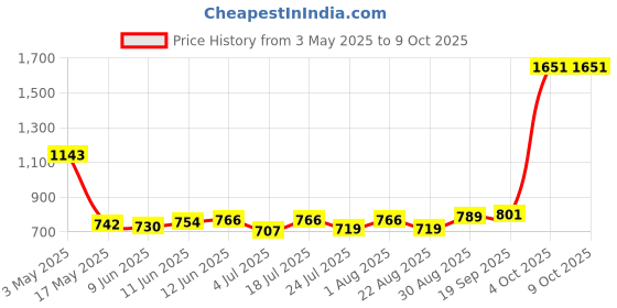 industrybuying.com HELLERMANNTYTON Locknut, 0.5" Conduit Fitting, Pa66, Blk, 166-90019 (Pack of 10) hellermanntyton Price History Graph from 3 May 2025 to 6 Oct 2025