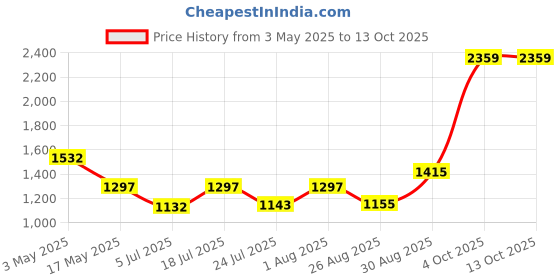 industrybuying.com HELLERMANNTYTON Locknut, 1" Conduit Fitting, Pa66, Blk, 166-90021 (Pack of 10) hellermanntyton Price History Graph from 3 May 2025 to 13 Oct 2025
