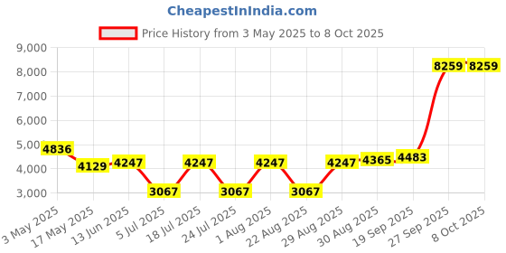 industrybuying.com HELLERMANNTYTON Locknut, 1.25" Conduit Fitting, Brass, 166-90358 (Pack of 4) hellermanntyton Price History Graph from 3 May 2025 to 6 Oct 2025