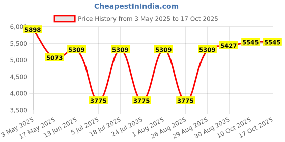 industrybuying.com HELLERMANNTYTON Locknut, 1.5" Conduit Fitting, Brass, 166-90359 (Pack of 4) hellermanntyton Price History Graph from 3 May 2025 to 16 Oct 2025
