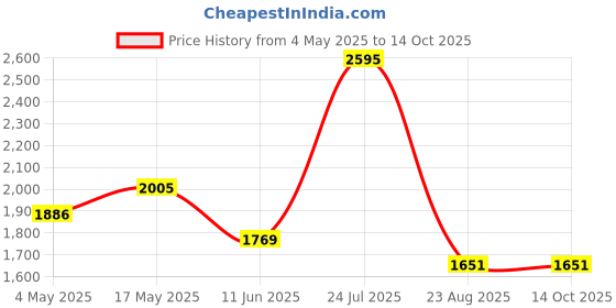 industrybuying.com HELLERMANNTYTON Lubricant, Bottle, 284Ml, Grade M, 625-00001 hellermanntyton Price History Graph from 4 May 2025 to 13 Oct 2025