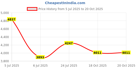 industrybuying.com HELLERMANNTYTON Sleeving, Braid, 10 mm, Grey, 25M, VOG10-14 GREY hellermanntyton Price History Graph from 5 Jul 2025 to 20 Oct 2025