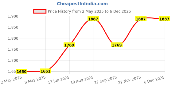 industrybuying.com HELLERMANNTYTON Sleeving, Spiral, 25 mm, Grey, 2M, 161-64405 hellermanntyton Price History Graph from 2 May 2025 to 5 Dec 2025