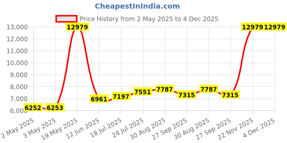 industrybuying.com HELLERMANNTYTON Sleeving, Spiral, Pe, 16 mm, Blk, 30M, 161-41301 hellermanntyton Price History Graph from 2 May 2025 to 4 Dec 2025