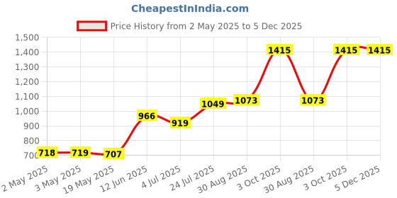 industrybuying.com HELLERMANNTYTON Sleeving, Spiral, Pe, 4 mm, Blk, 5M, 161-41104 hellermanntyton Price History Graph from 2 May 2025 to 5 Dec 2025