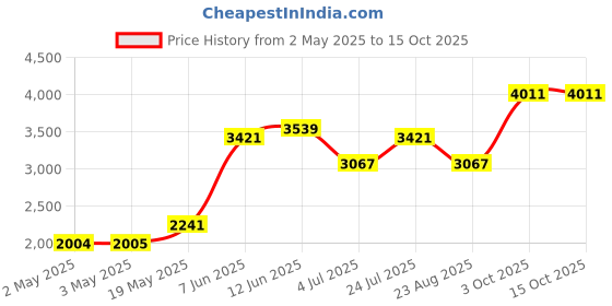 industrybuying.com HELLERMANNTYTON Sleeving, Spiral, Pe, 4 mm, Gry, 30M, 161-41100 (Pack of 30) hellermanntyton Price History Graph from 2 May 2025 to 14 Oct 2025