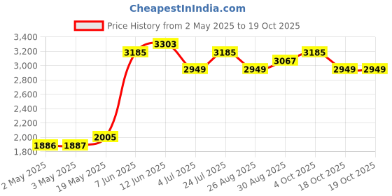 industrybuying.com HELLERMANNTYTON Sleeving, Spiral, Pe, 4 mm, Gry, 30M, 161-41102 hellermanntyton Price History Graph from 2 May 2025 to 17 Oct 2025