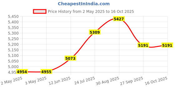 industrybuying.com HELLERMANNTYTON Sleeving, Spiral, Pe, 4 mm, Wht, 30M, 161-43100 (Pack of 30) hellermanntyton Price History Graph from 2 May 2025 to 16 Oct 2025