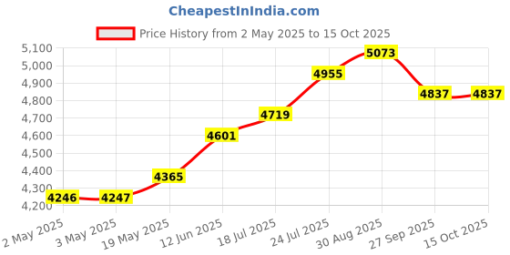 industrybuying.com HELLERMANNTYTON Sleeving, Spiral, Pe, 9 mm, Blk, 30M, 161-41201 hellermanntyton Price History Graph from 2 May 2025 to 14 Oct 2025