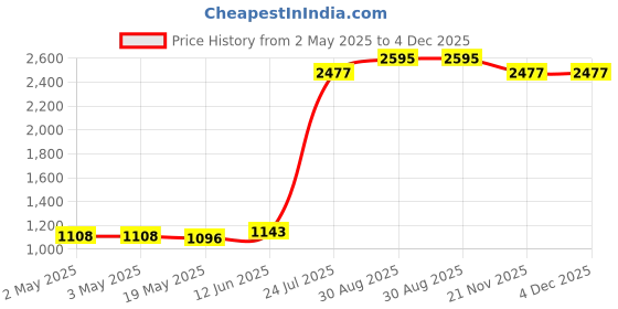 industrybuying.com HELLERMANNTYTON Sleeving, Spiral, Pe, 9 mm, Nat, 5M, 161-41203 hellermanntyton Price History Graph from 2 May 2025 to 4 Dec 2025