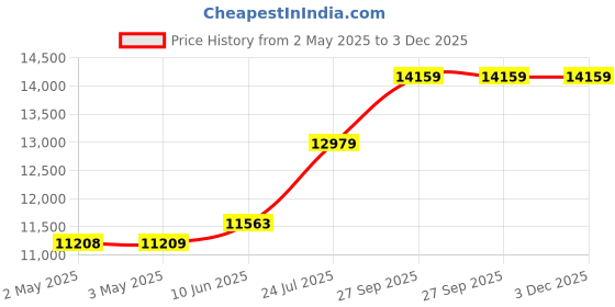 industrybuying.com HELLERMANNTYTON Sleeving, Spiral, Pe, 9 mm, Wht, 30M, 161-43200 (Pack of 30) hellermanntyton Price History Graph from 2 May 2025 to 2 Dec 2025