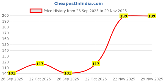 industrybuying.com HELLERMANNTYTON Solar Clamp W/Edge Clip, Nylon 6.6, 151-03903 hellermanntyton Price History Graph from 26 Sep 2025 to 29 Nov 2025