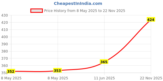 industrybuying.com HELLERMANNTYTON Strain Relief, Pvc, 5.6/5.5 mm, 632-02280 (Pack of 10) hellermanntyton Price History Graph from 8 May 2025 to 22 Nov 2025