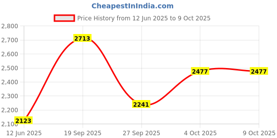 industrybuying.com HELLERMANNTYTON Trunking, Pvc, Grey, 80X40 mm, 2M, 184-10098 hellermanntyton Price History Graph from 12 Jun 2025 to 9 Oct 2025