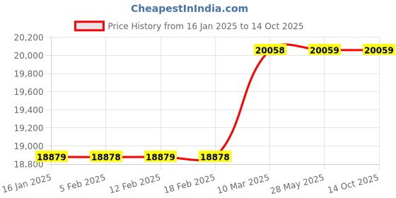 industrybuying.com HELUKABEL Grey Data Transmission Cable 2x2x0.5 mm², 17001 (Pack of 100) helukabel Price History Graph from 16 Jan 2025 to 14 Oct 2025