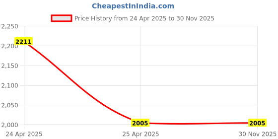 industrybuying.com Hemaakshi Deluxe 3 L Grey White Water Geyser, ‎Geyser_03ltr hemaakshi Price History Graph from 24 Apr 2025 to 28 Nov 2025