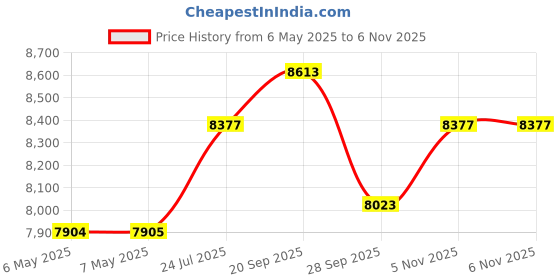 industrybuying.com HENGSTLER Counter, 0.731.101 hengstler Price History Graph from 6 May 2025 to 5 Nov 2025