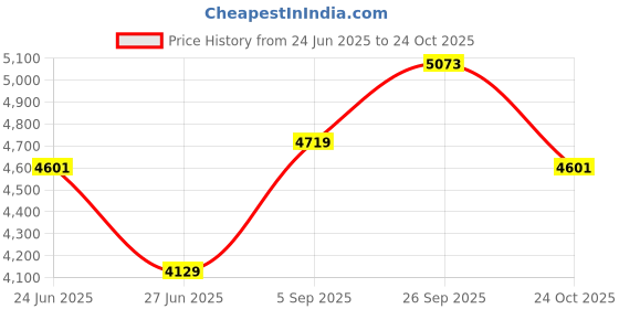 industrybuying.com HENGSTLER Counter, Miniature, 12VDC, 0.635.808 hengstler Price History Graph from 24 Jun 2025 to 24 Oct 2025
