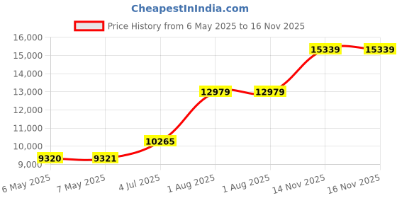 industrybuying.com HENGSTLER Counter, Totaliser, 0.868.165 hengstler Price History Graph from 6 May 2025 to 16 Nov 2025