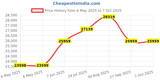 industrybuying.com HENGSTLER Encoder, Rotary, RI32-0/1000AR.14KB hengstler Price History Graph from 6 May 2025 to 6 Oct 2025