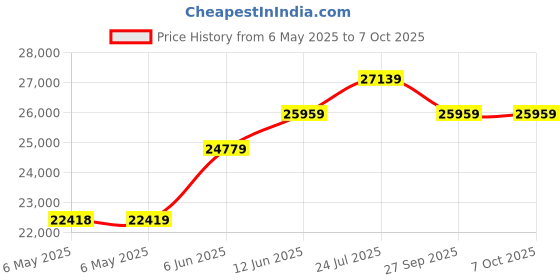 industrybuying.com HENGSTLER Encoder, Rotary, RI32-0/1000ER.14KB hengstler Price History Graph from 6 May 2025 to 6 Oct 2025