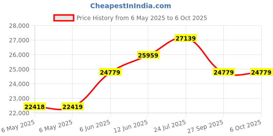 industrybuying.com HENGSTLER Encoder, Rotary, RI32-0/360ER.14KB hengstler Price History Graph from 6 May 2025 to 6 Oct 2025