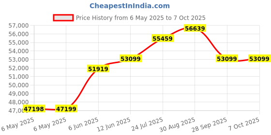 industrybuying.com HENGSTLER Encoder, Rotary, RI58-D/5000ED.37IB hengstler Price History Graph from 6 May 2025 to 6 Oct 2025