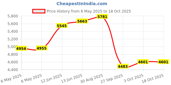 industrybuying.com HENGSTLER Hour Counter, 5-12Vdc, 0.633.831 hengstler Price History Graph from 6 May 2025 to 18 Oct 2025