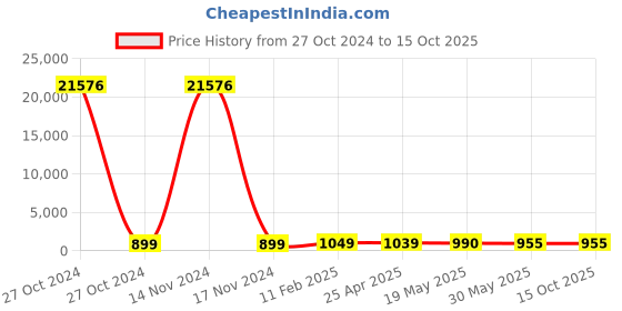 industrybuying.com Hensel 12 -23 mm Grommets, EDK 32 hensel Price History Graph from 27 Oct 2024 to 14 Oct 2025