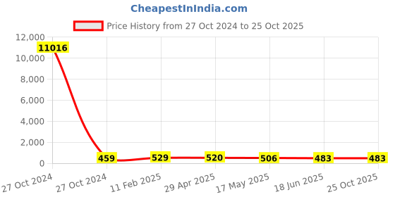 industrybuying.com Hensel 13 - 34 mm Stepped Glands, STM 40 hensel Price History Graph from 27 Oct 2024 to 25 Oct 2025