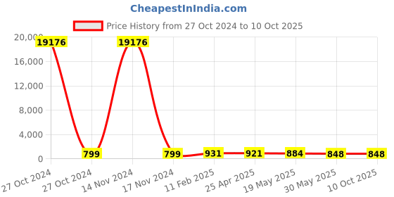 industrybuying.com Hensel 17 - 30 mm Grommets, EDK 40 hensel Price History Graph from 27 Oct 2024 to 10 Oct 2025