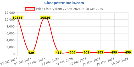 industrybuying.com Hensel 17 - 30 mm Grommets, ESM 40 hensel Price History Graph from 27 Oct 2024 to 18 Oct 2025