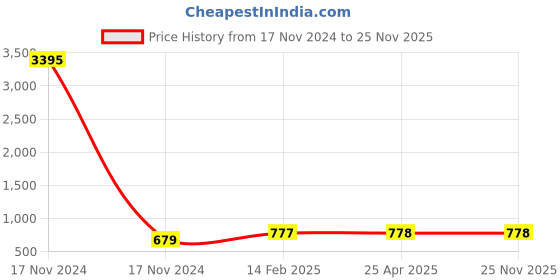 industrybuying.com Hensel 210306 Insulated Plug Sockets (2 Poles + Earthing 16A) hensel Price History Graph from 17 Nov 2024 to 24 Nov 2025