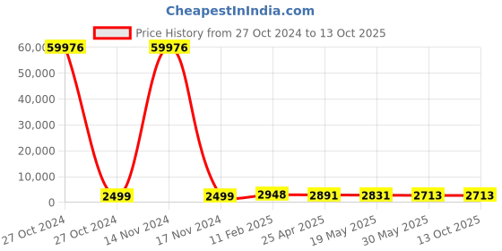 industrybuying.com Hensel 5 - 10 mm Grommets, EDK 16 hensel Price History Graph from 27 Oct 2024 to 13 Oct 2025