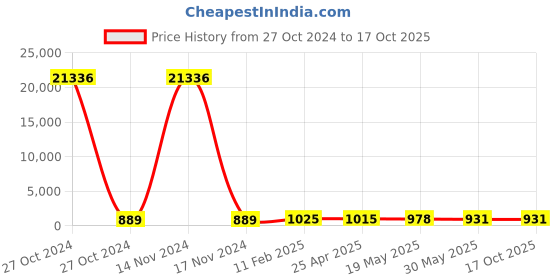 industrybuying.com Hensel 6 - 13 mm Grommets, EDK 20 hensel Price History Graph from 27 Oct 2024 to 16 Oct 2025