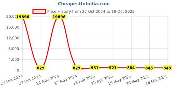 industrybuying.com Hensel 6 - 13 mm Grommets, ESM 20 hensel Price History Graph from 27 Oct 2024 to 17 Oct 2025
