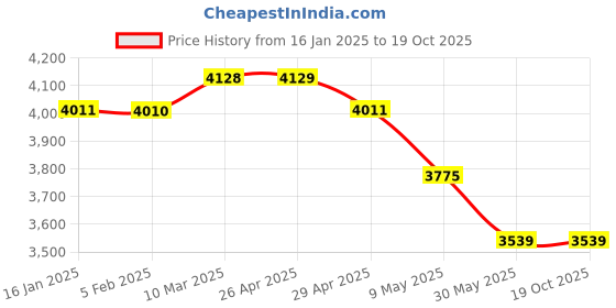 industrybuying.com Hensel 76 x 76 x 53 Thermoplastic hensel Price History Graph from 16 Jan 2025 to 18 Oct 2025