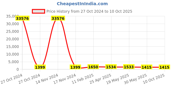 industrybuying.com Hensel 9 - 17 mm Grommets, EDK 25 hensel Price History Graph from 27 Oct 2024 to 10 Oct 2025