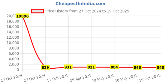 industrybuying.com Hensel 9 - 17 mm Grommets, ESM 25 hensel Price History Graph from 27 Oct 2024 to 18 Oct 2025