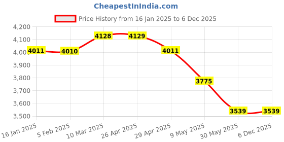 industrybuying.com Hensel 98 x 98 x 61 PS Polystyrene Thermoplastic hensel Price History Graph from 16 Jan 2025 to 4 Dec 2025