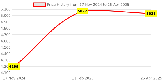 industrybuying.com Hensel  Empty Boxes Mi 0100 hensel Price History Graph from 17 Nov 2024 to 25 Apr 2025
