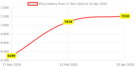 industrybuying.com Hensel  Empty Boxes Mi 0210 hensel Price History Graph from 17 Nov 2024 to 25 Apr 2025