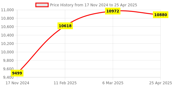 industrybuying.com Hensel  Empty Boxes Mi 0401 hensel Price History Graph from 17 Nov 2024 to 25 Apr 2025