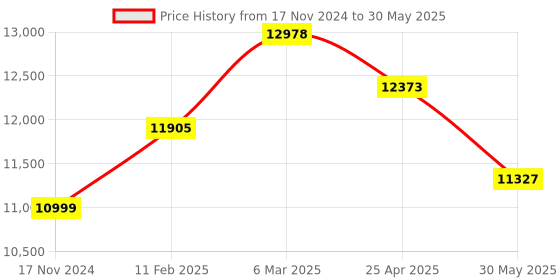 industrybuying.com Hensel  Empty Boxes Mi 0410 hensel Price History Graph from 17 Nov 2024 to 30 May 2025