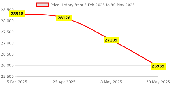 industrybuying.com Hensel  Empty Boxes Mi 0800 hensel Price History Graph from 5 Feb 2025 to 30 May 2025