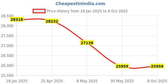 industrybuying.com Hensel  Empty Boxes Mi 0801 hensel Price History Graph from 19 Jan 2025 to 8 Oct 2025